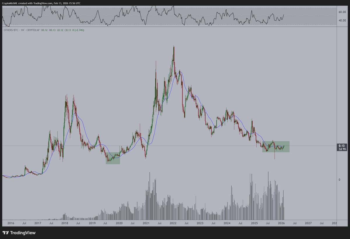 Altcoins at Bottom, Accumulating for 2026 Upside