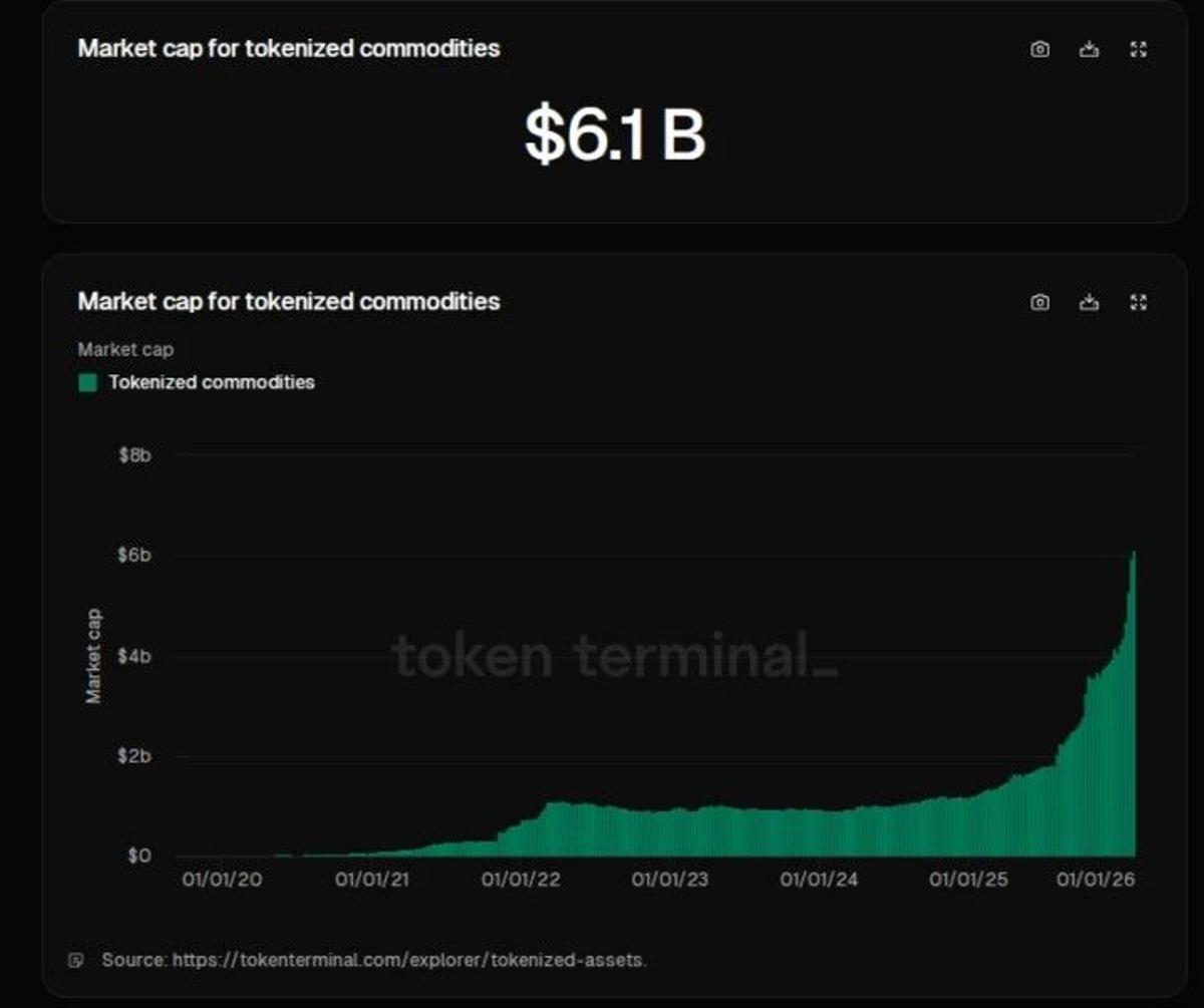 Tokenized Gold Projected to Reach $6 Billion by 2026