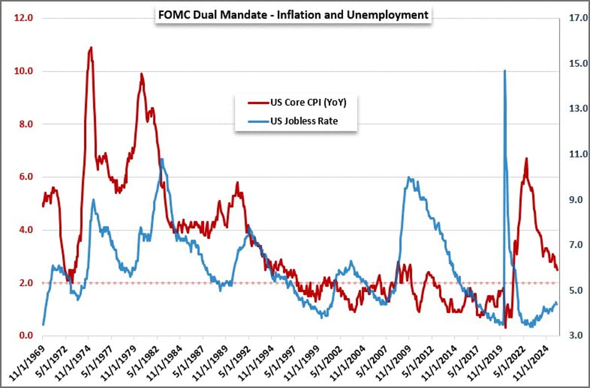 CPI Cools to 2.4%, Fed Eyes Jobs as Unemployment Falls