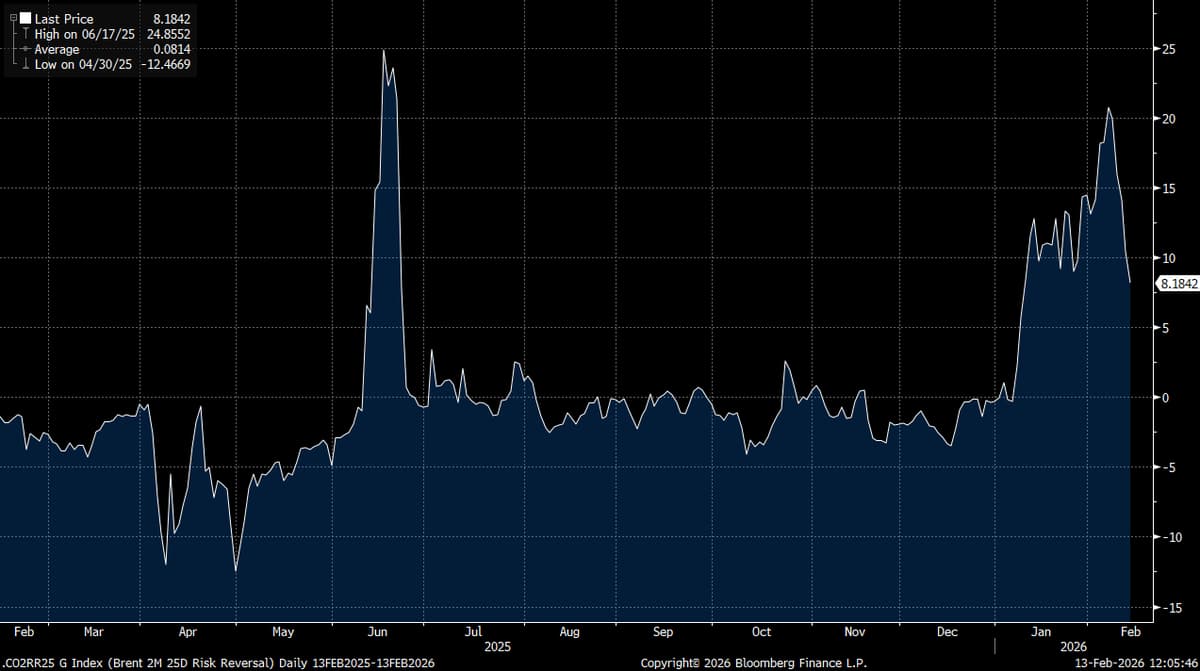 Brent Option Skew Halves, Signaling Lower Iran Risk