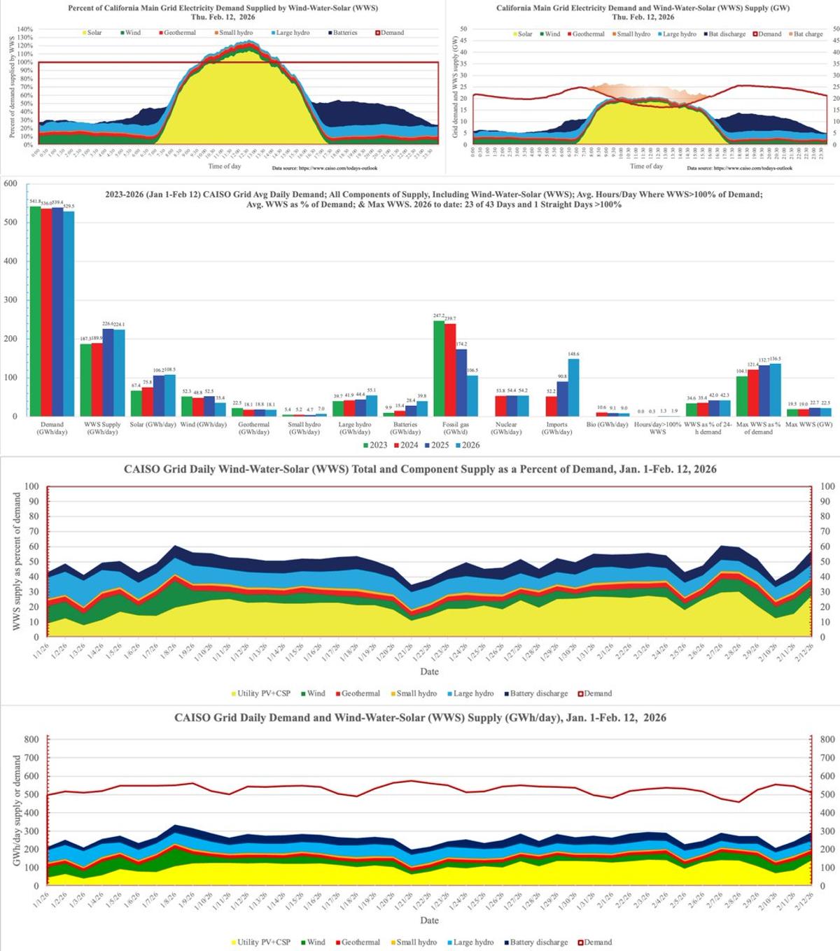 California Grid Demand Falls as Rooftop Solar Offsets EVs