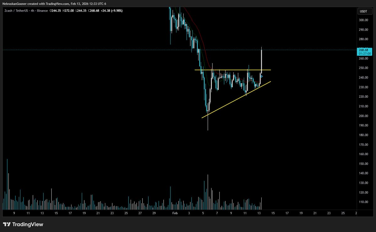 ZEC Breaks Ascending Triangle, Targets Key Resistance