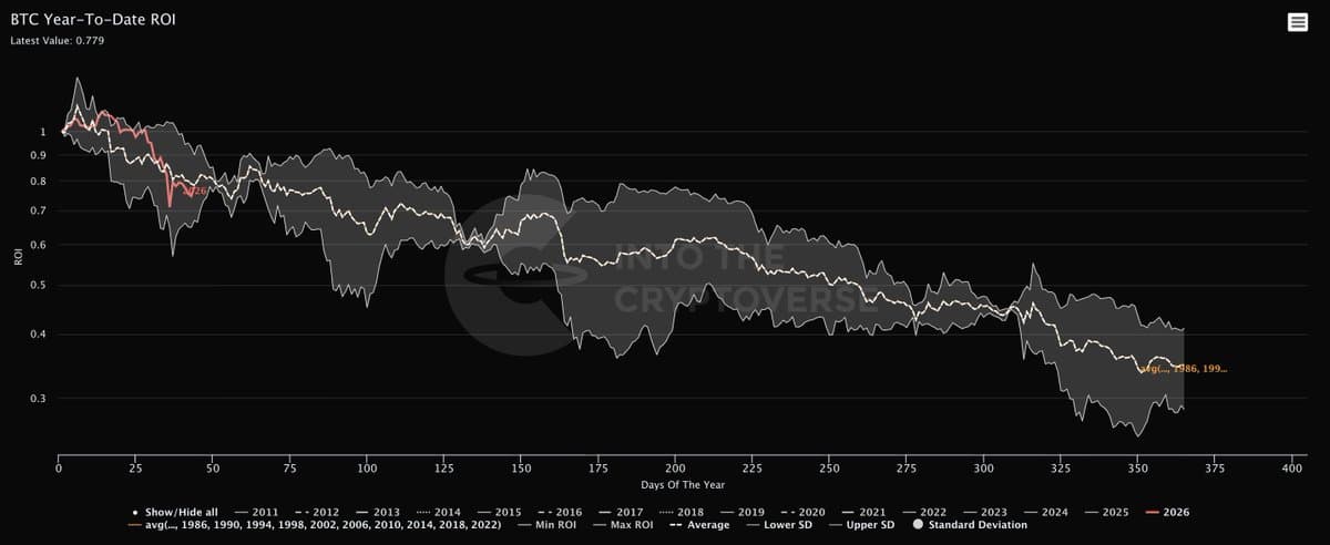 Bitcoin's YTD ROI Beats Historical Midterm Average