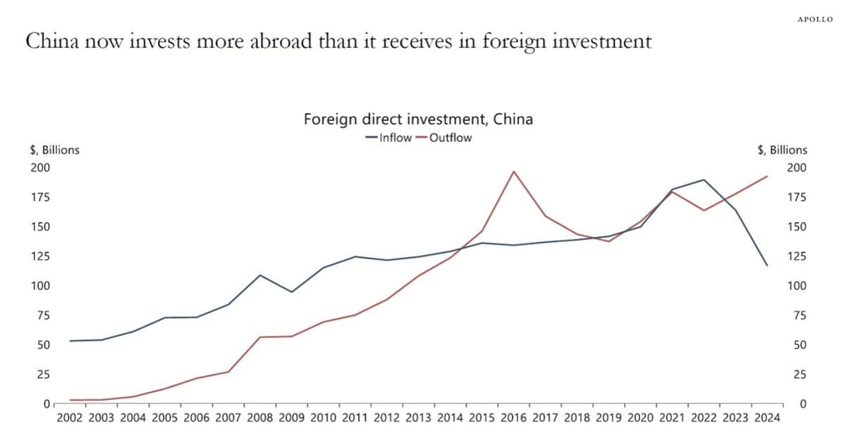 China’s Inbound FDI Collapses as Outbound Investment Soars