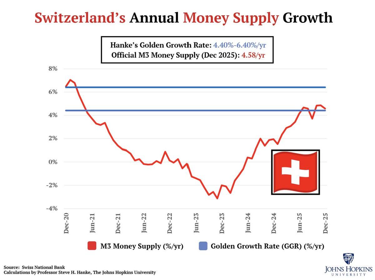 Swiss Inflation Near Zero as Money Growth Slows