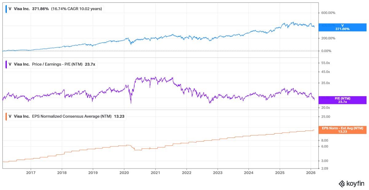 Visa's TSR Mirrors Earnings Growth, P/E Stays Flat