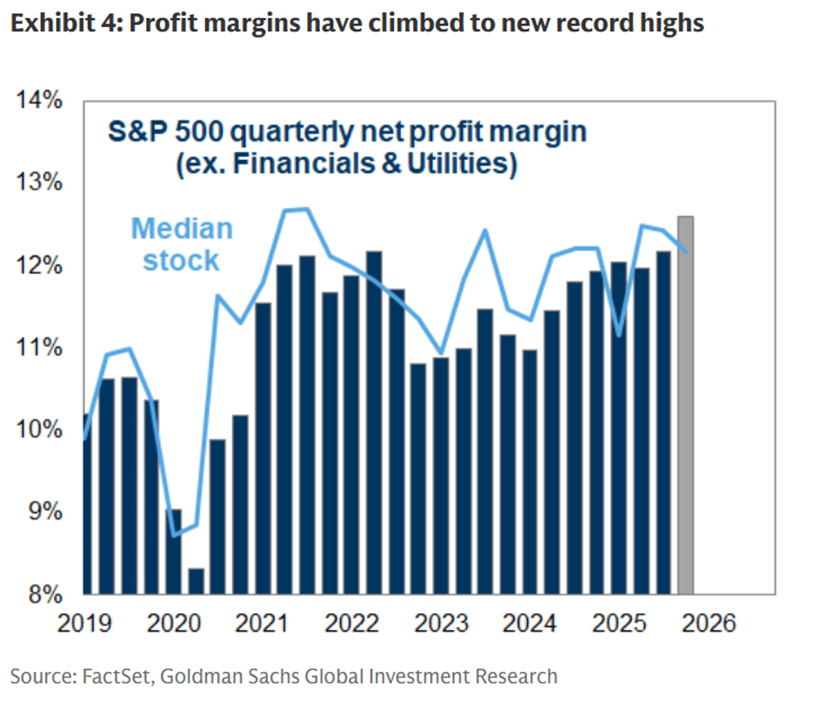 Biggest Stocks Push S&P 500 Margin to Record 12.6%