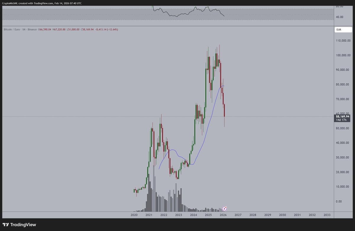 Bitcoin Candle May Mark 2025‑26 Bear Market Low
