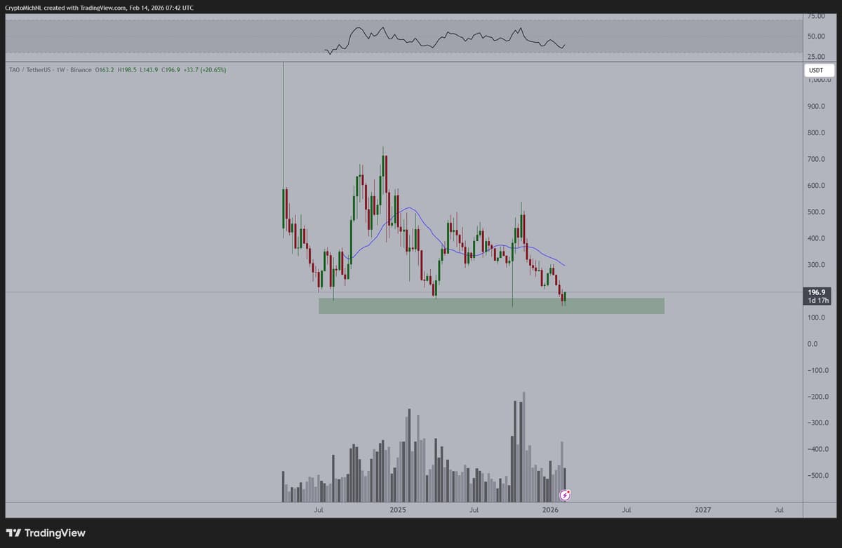 TAO Surges to $200, AI‑Crypto Poised for $300