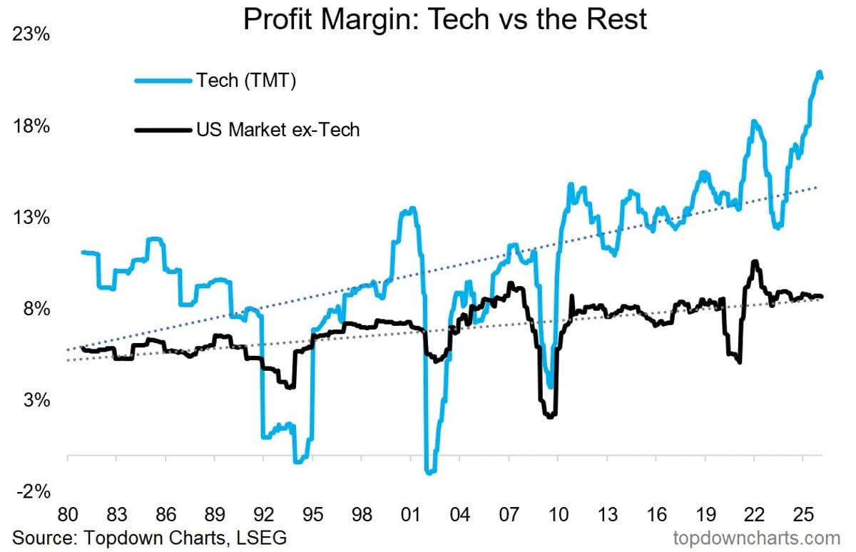 Tech Stocks' Valuations Soar, Yet Margins Remain Stretched
