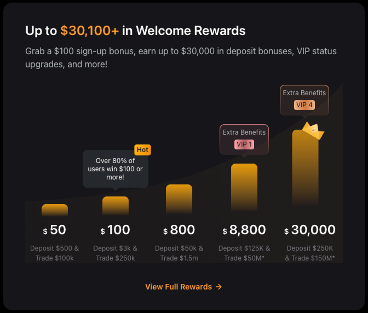 Bybit Offers Low Fees, Smooth App, $30K Bonuses