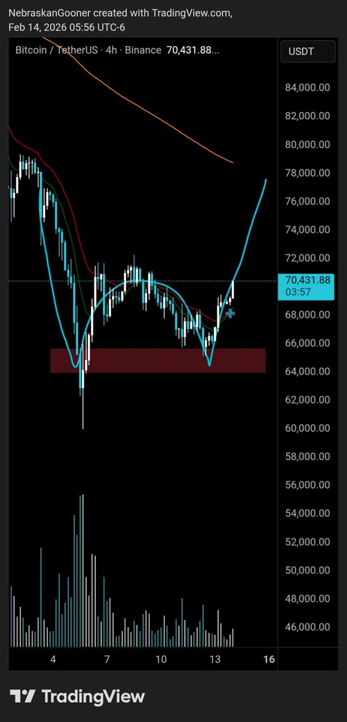 Bitcoin Forming Higher Lows, Hinting at Bounce Pattern