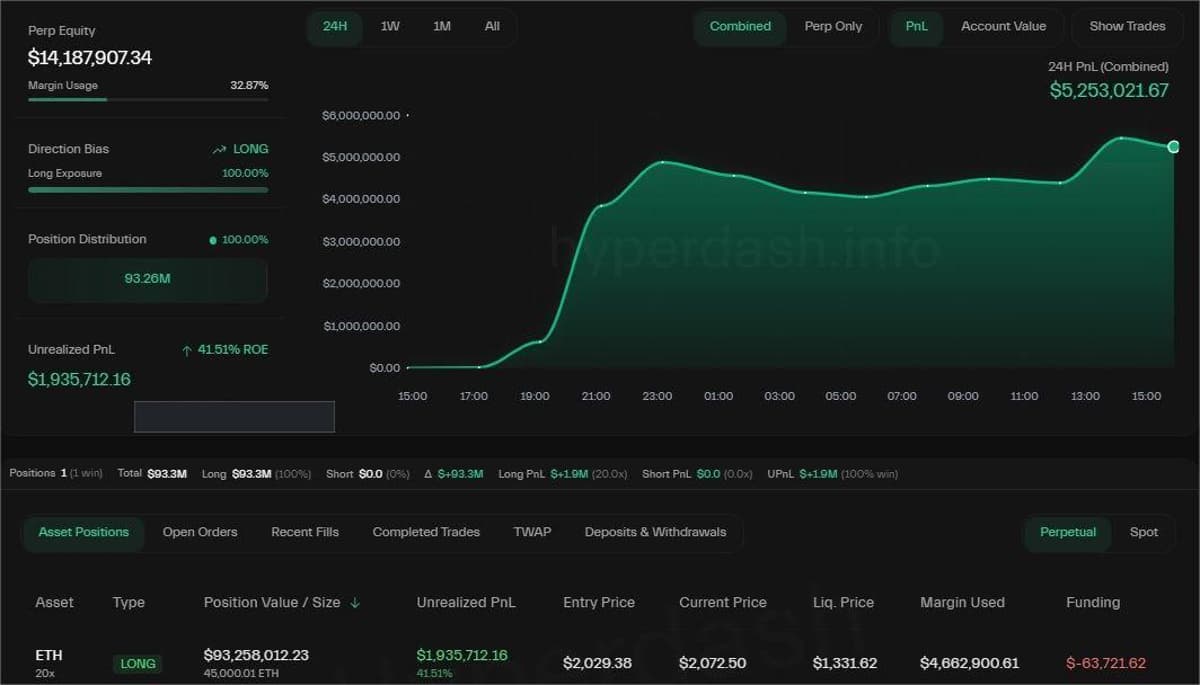 Whale Takes $93M ETH Long at 20x Leverage