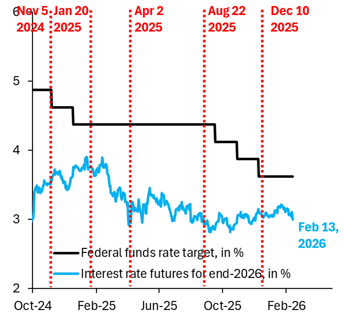 Warsh Fed Expected to Slash Rates 100bps, Dollar Falls