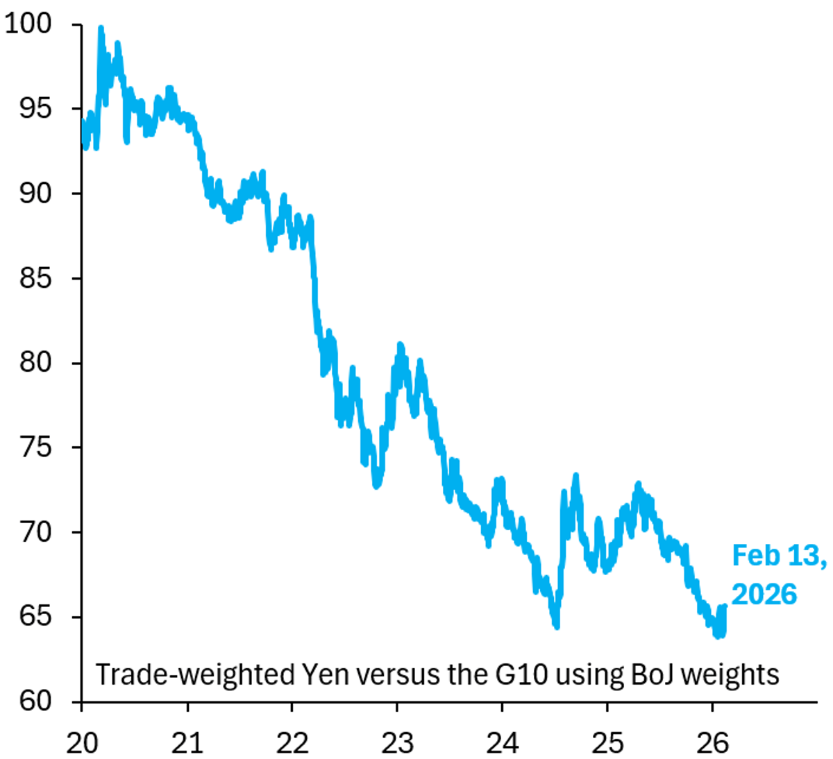 Yen Poised for New 2025 Lows Amid