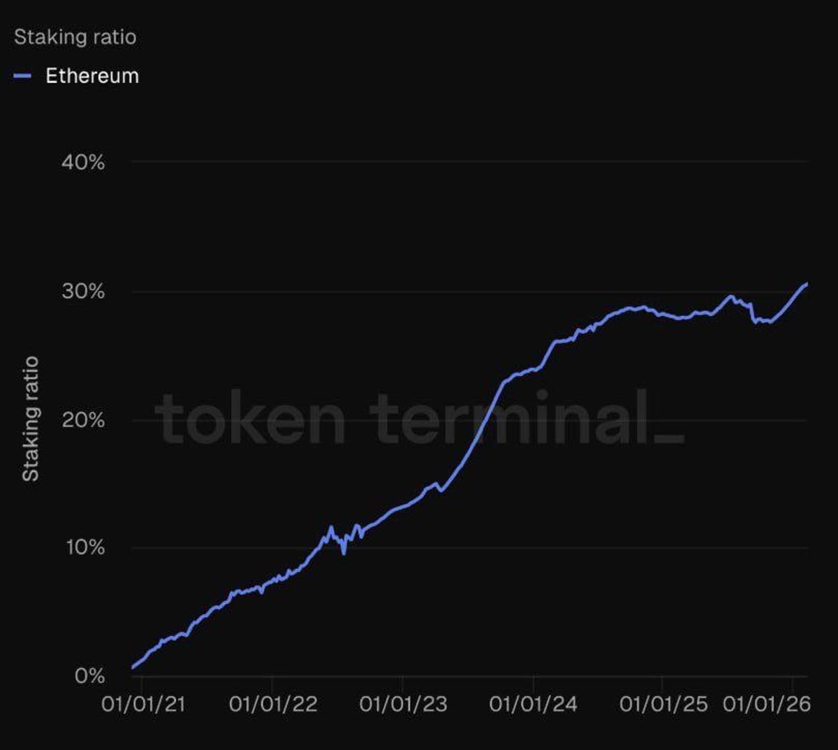 30% of Ethereum Supply Staked for First Time