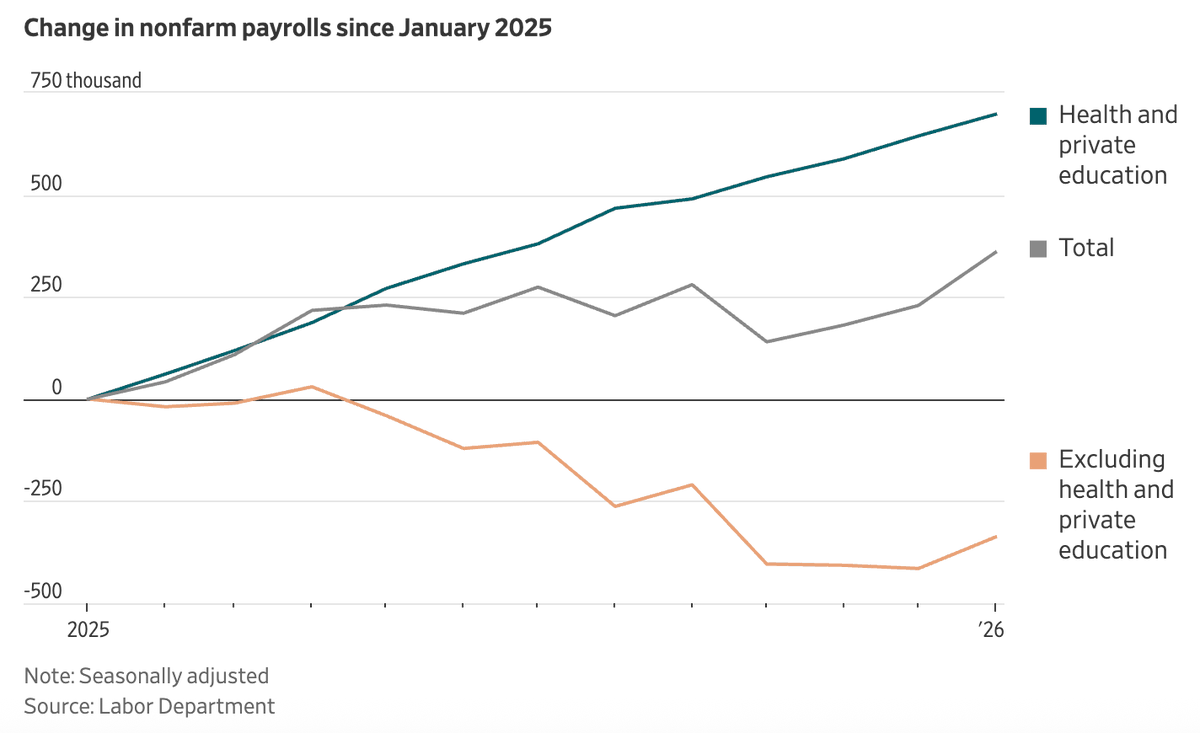 US Job Market Cooler than Washington’s Hype