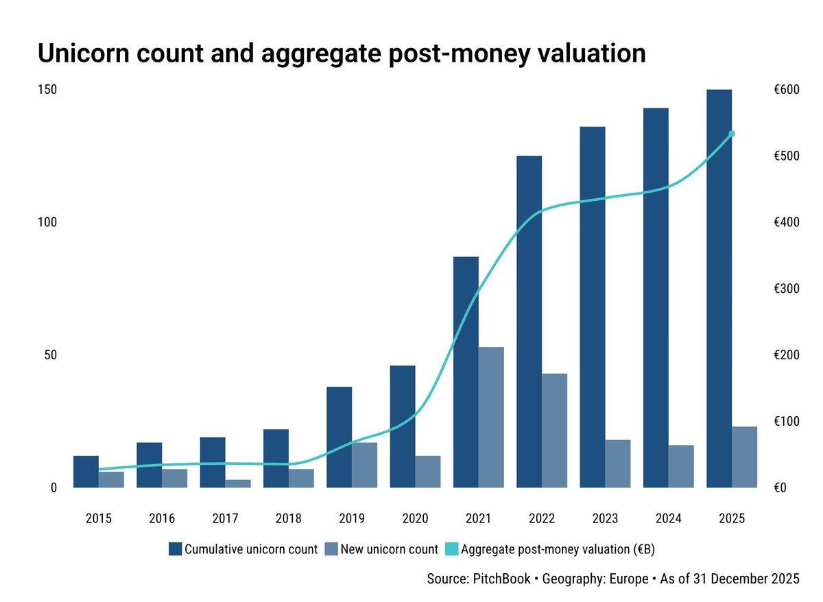 Fintech Beats AI in European VC Valuations