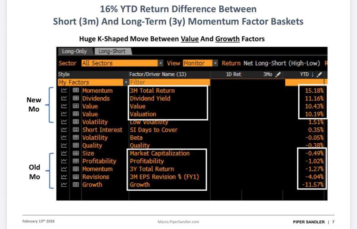 Value Tilt Gains as Momentum Spread Widens 16%