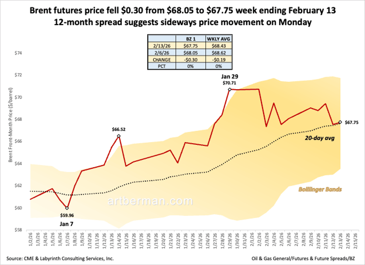 Brent Dips 30 Cents; 12‑month Spread Signals Flat Outlook