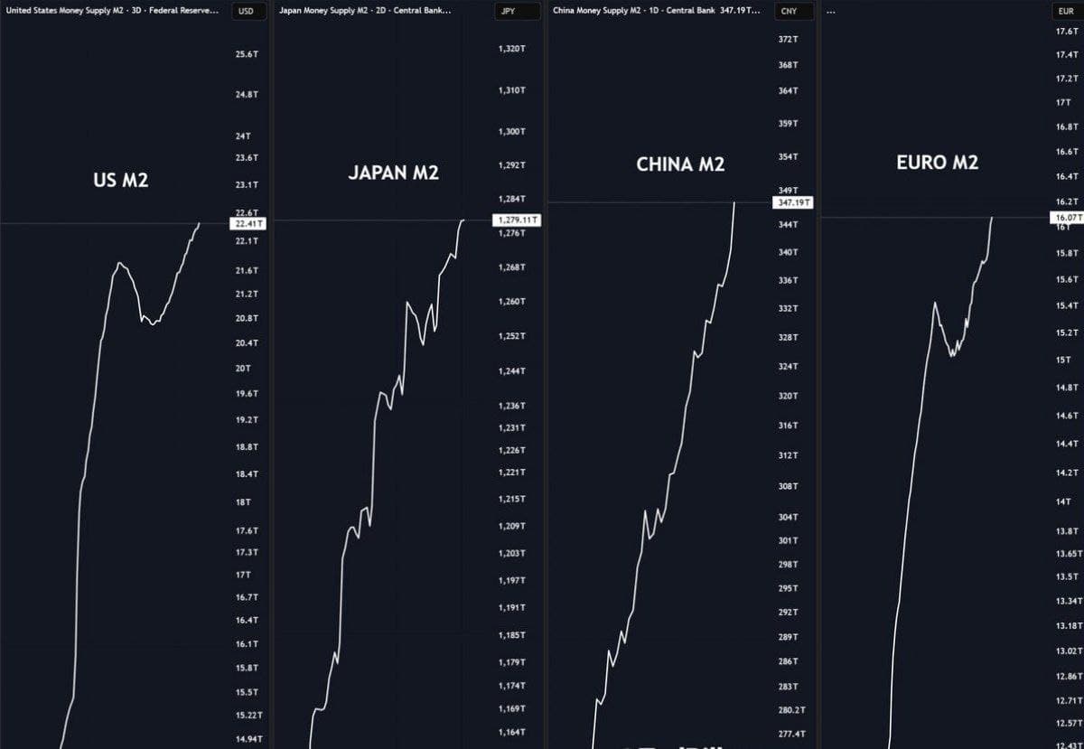Global Money Supply Peaks, Crypto Braces for QT
