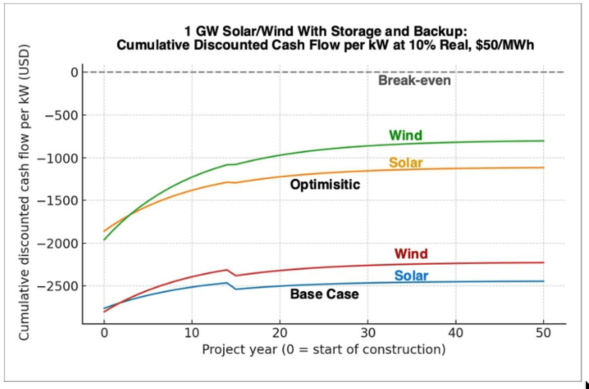 Wind and Solar Never Reach Cost Break‑even, Says Chart