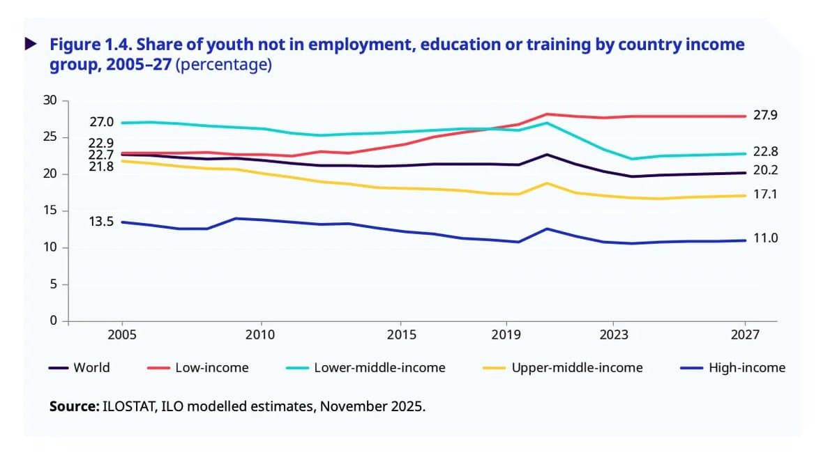 Poor Nations Double Youth Disengagement Compared to Rich Countries