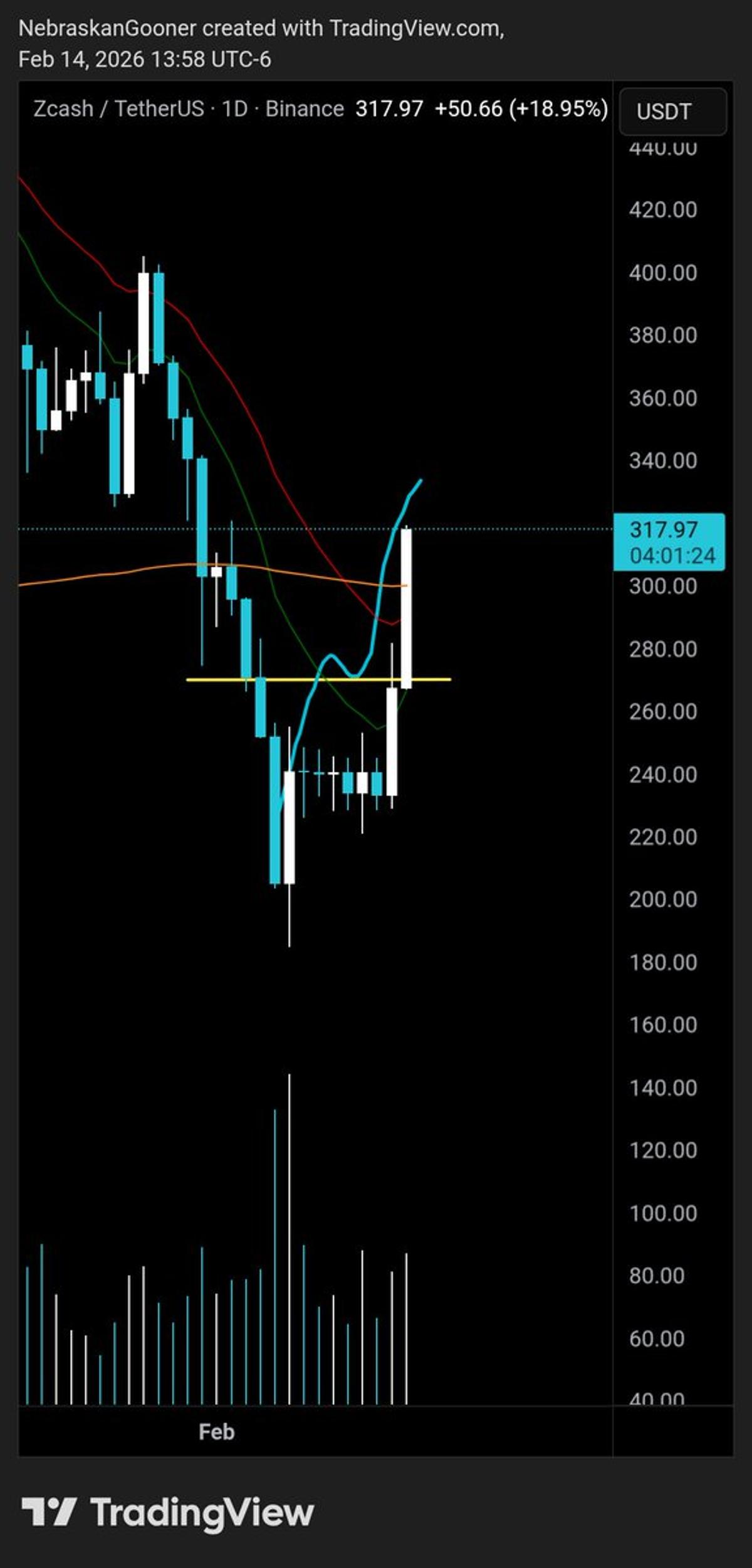 ZEC Surpasses $300, Nears Critical Resistance Level
