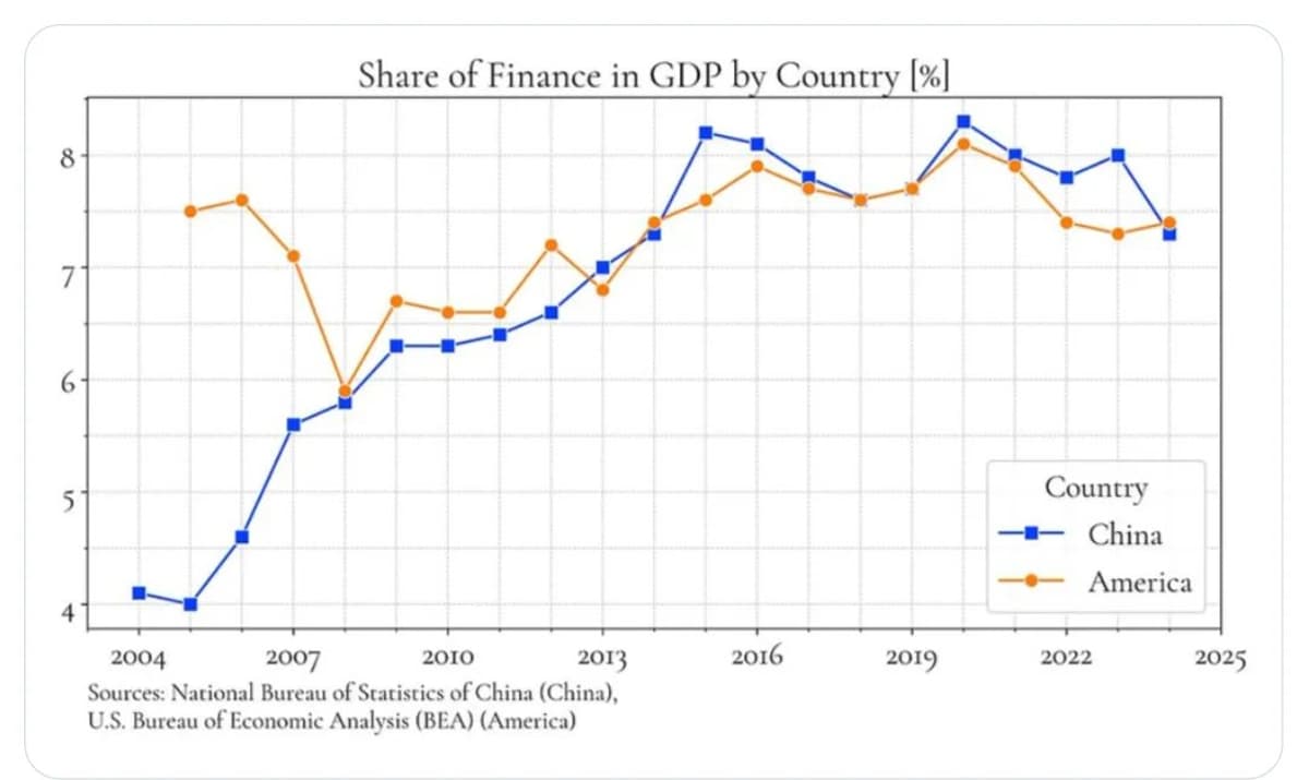 US‑China Gap Lies Beyond Financialization Share of GDP