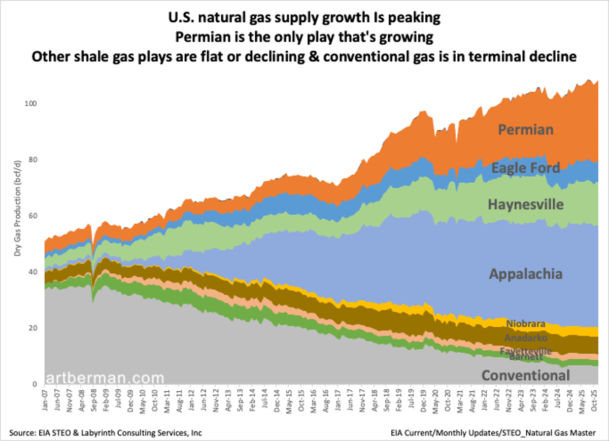 Permian Drives US Gas Growth as Others Stall