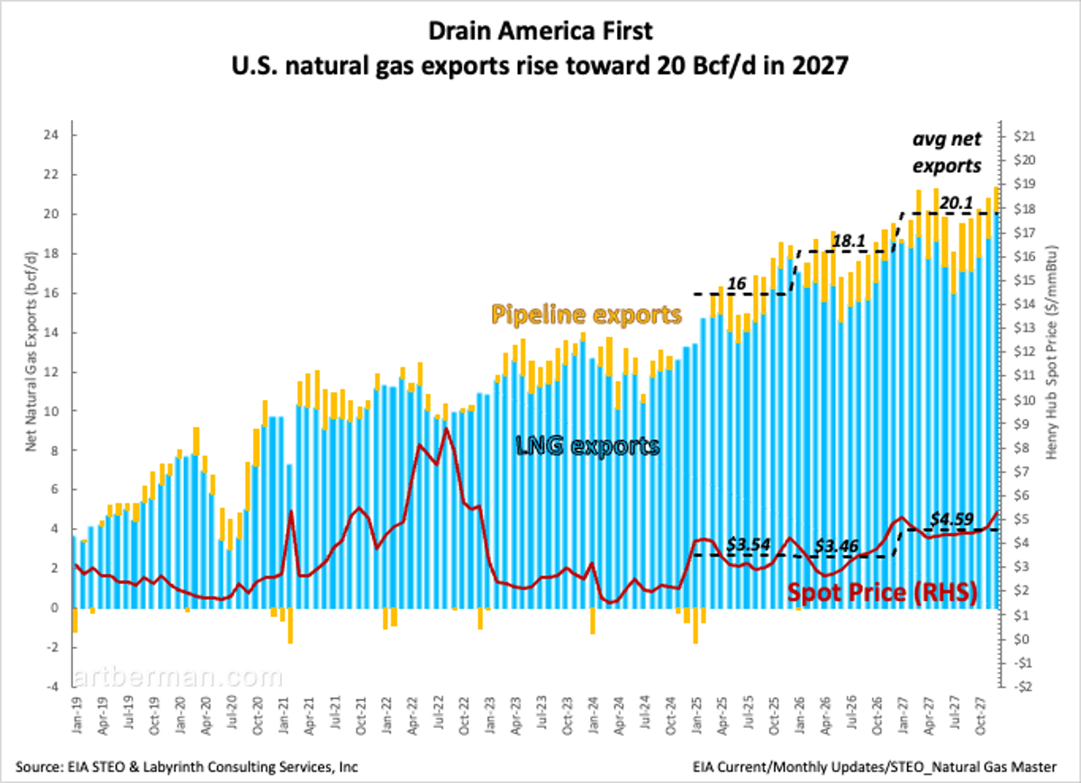 U.S. Gas Exports Set to Hit 20 Bcf/D by 2027