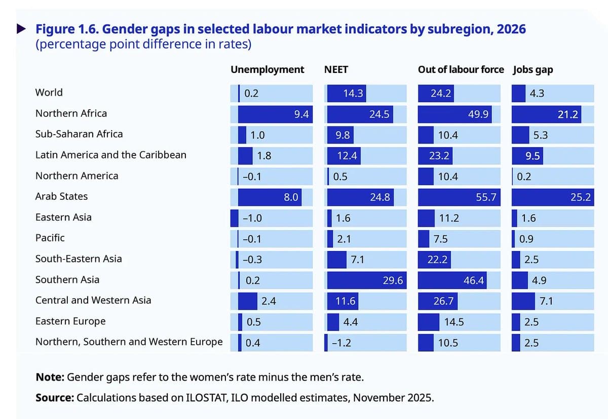East Asia, Africa Match West; MENA, South Asia Lag