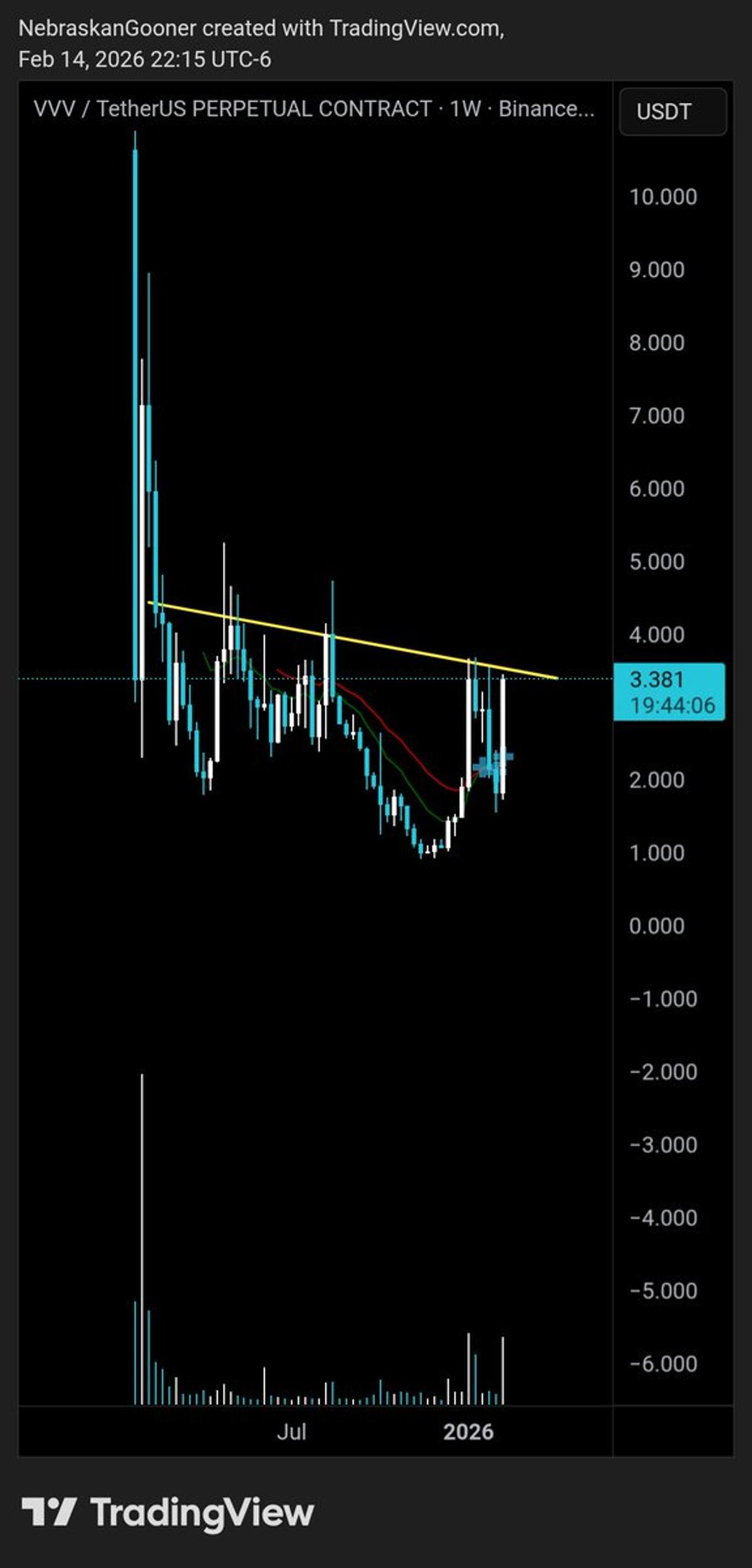 Altcoins Show Promise on Daily/Weekly Charts—Avoid Sharp Drops