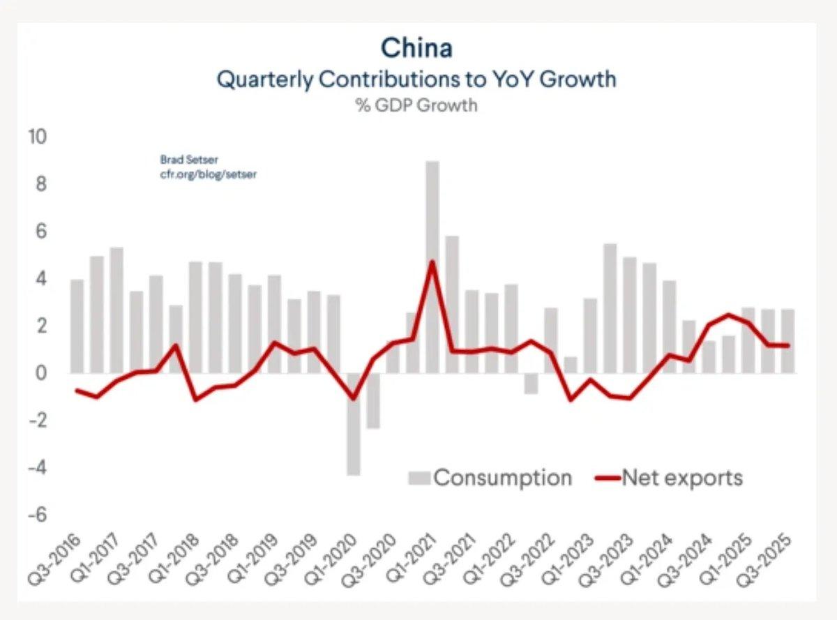 Consumption, Not Exports, Powers China's Growth