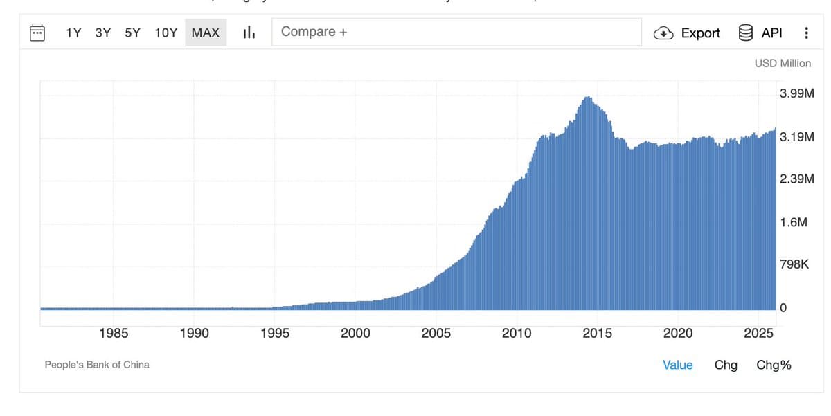 China's Foreign Exchange Reserves: Key Trends Unveiled