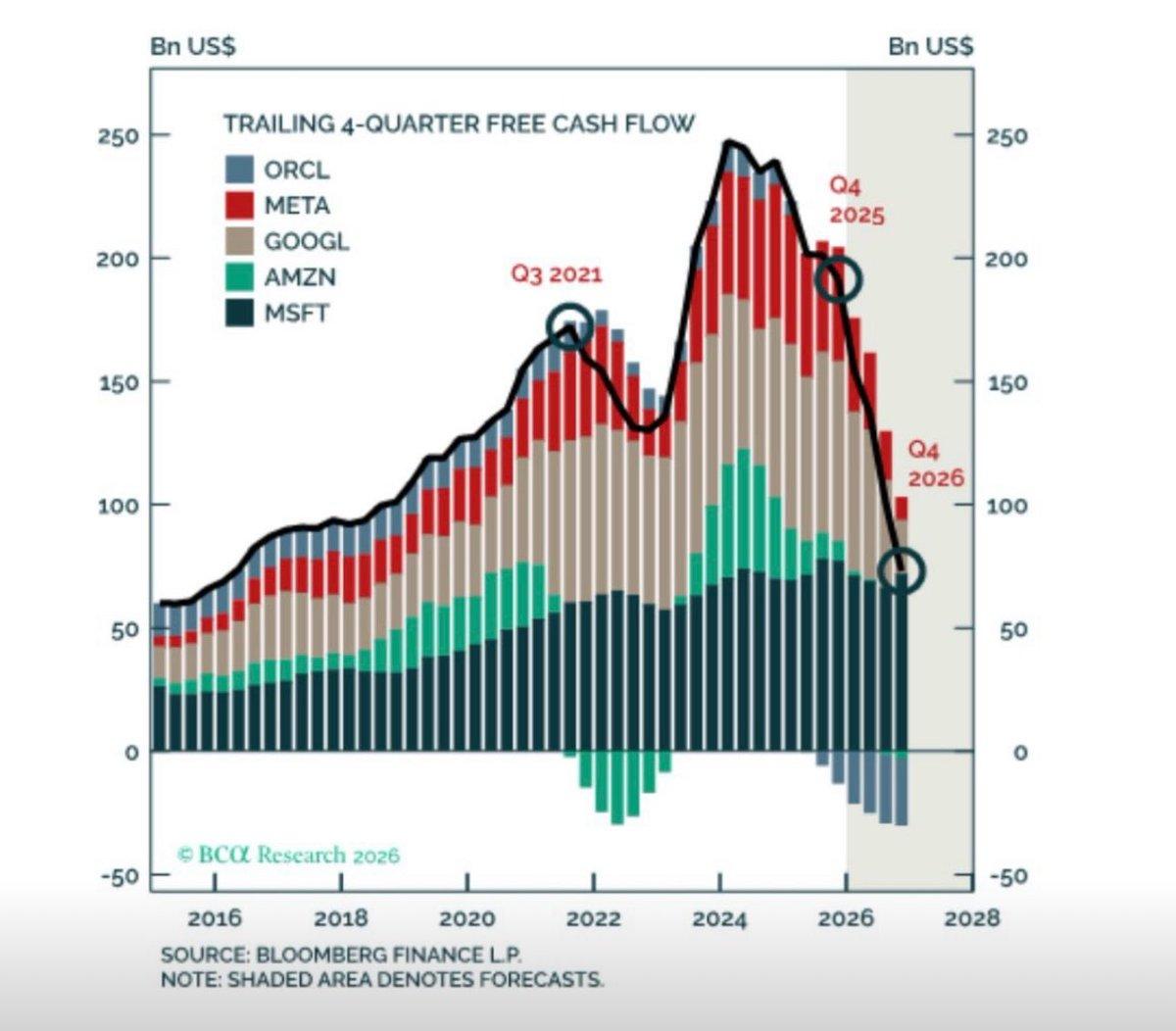 Strategists Misread CapEx, Overhype Free Cash Flow