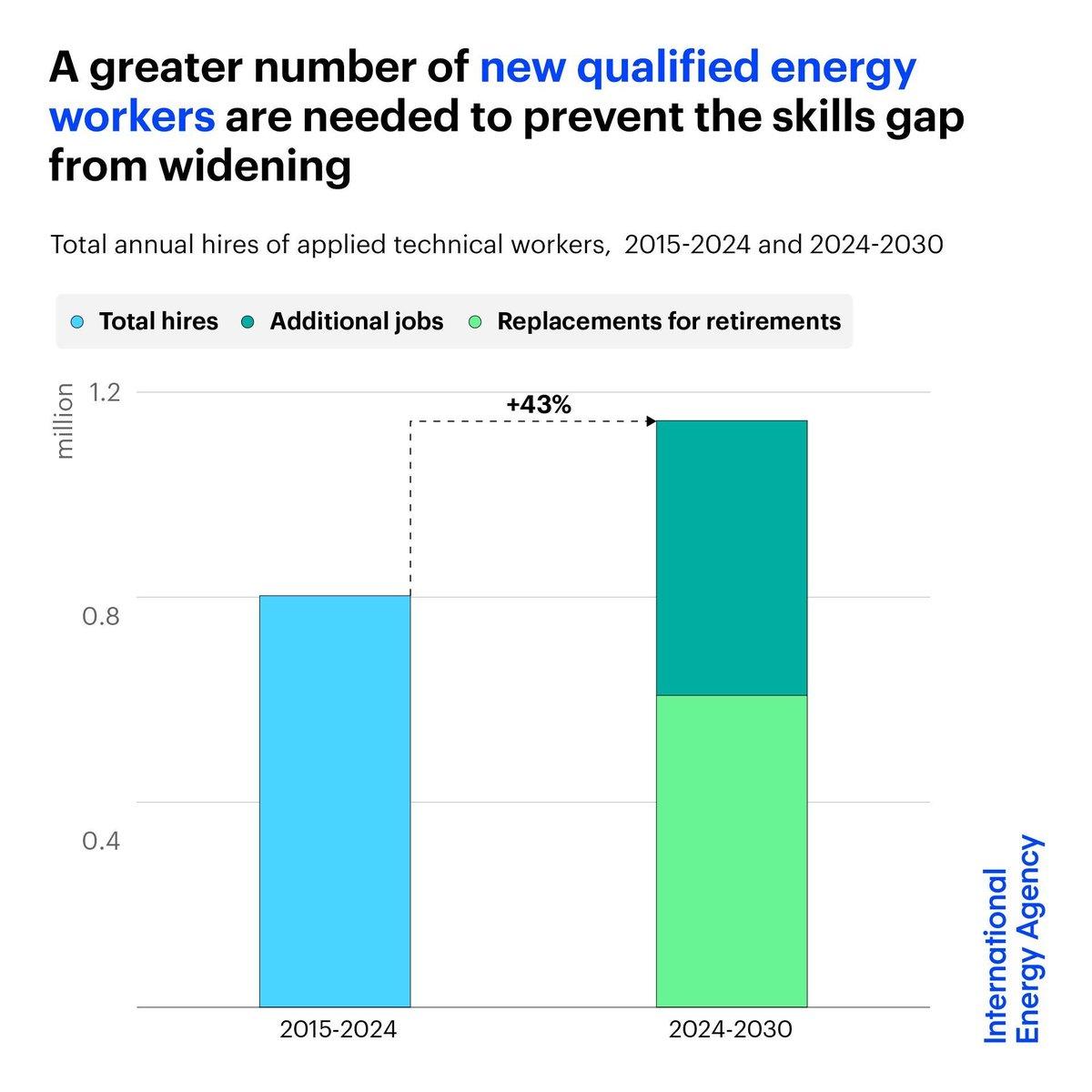 AI‑Driven Reskilling Needed to Meet Energy Workforce Gap