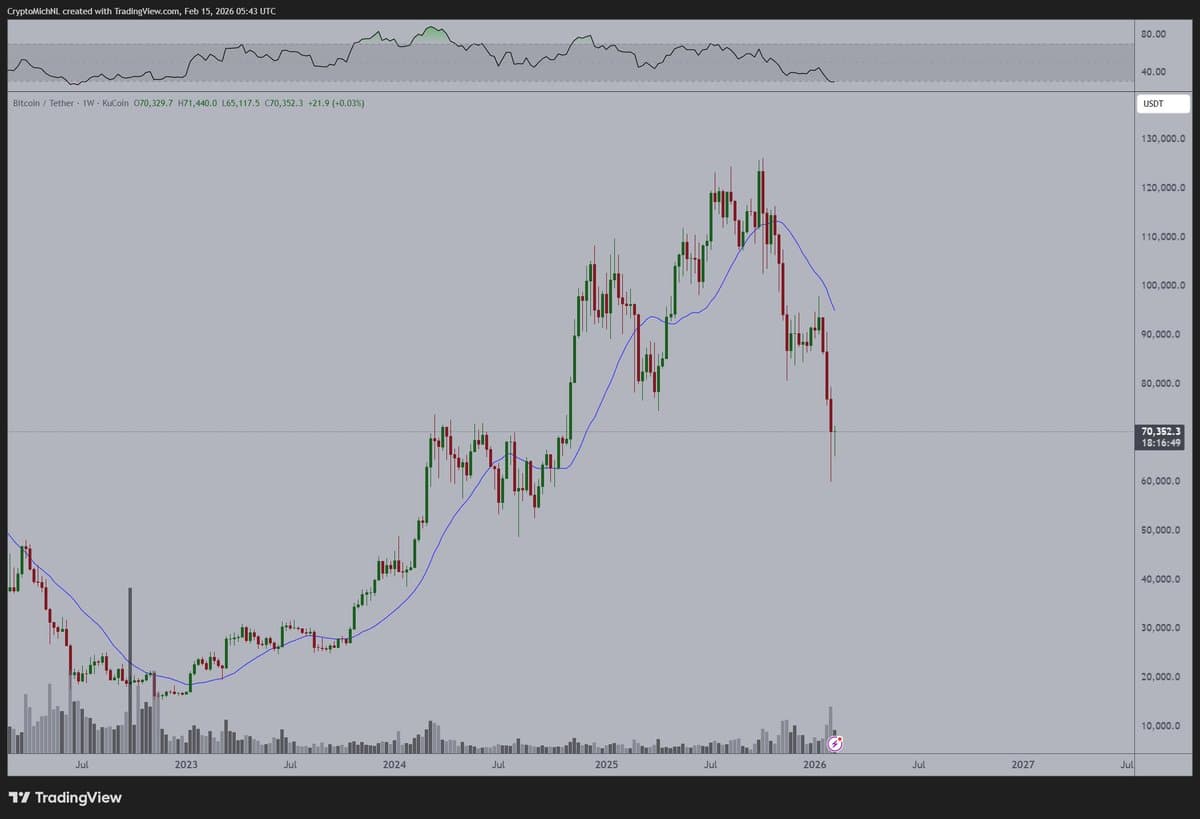 BTC Weekly Candle Signals Upside After Historic Crash