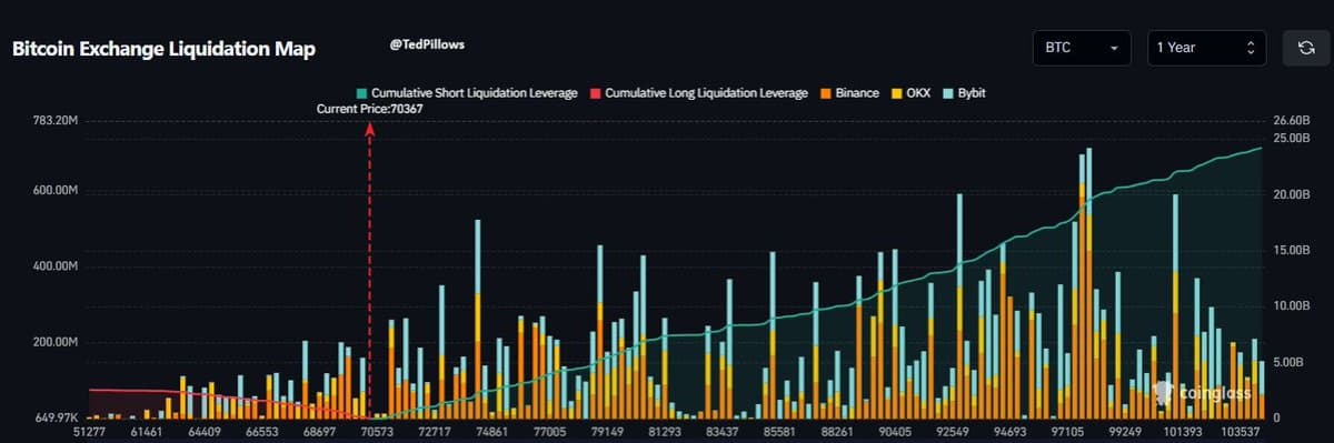 Billions at Risk: BTC 10% Move Triggers Massive Liquidations