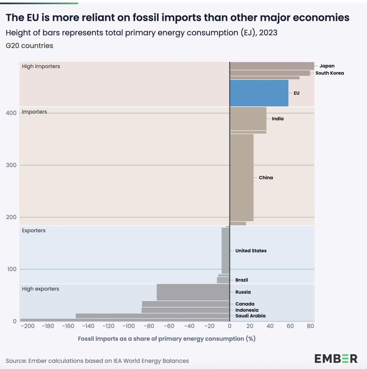 EU's Fossil Imports Hit 58% of Energy Demand.