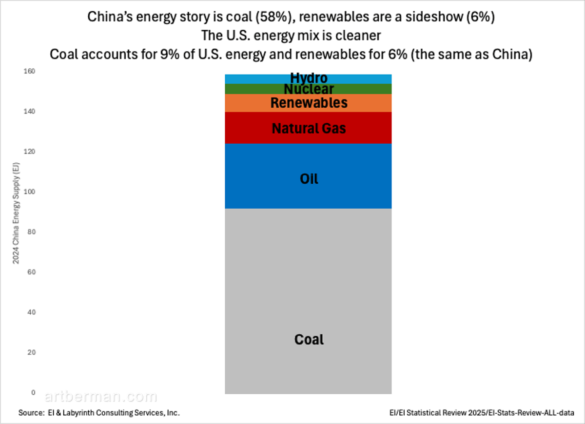 China’s Renewable Surge Fueled by Coal, Not Climate