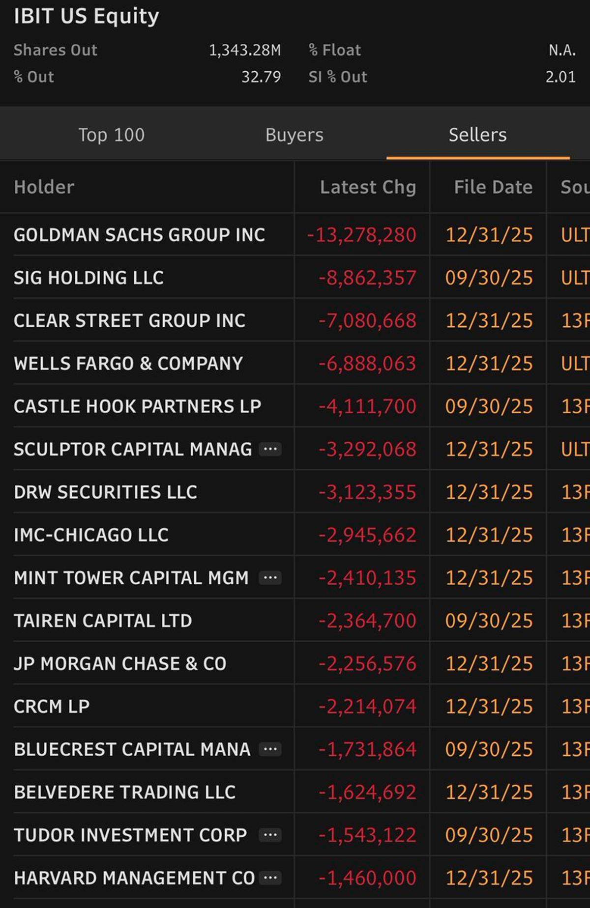 Smart Money Exits IBIT, Likely Profiting From MSTR Shorts