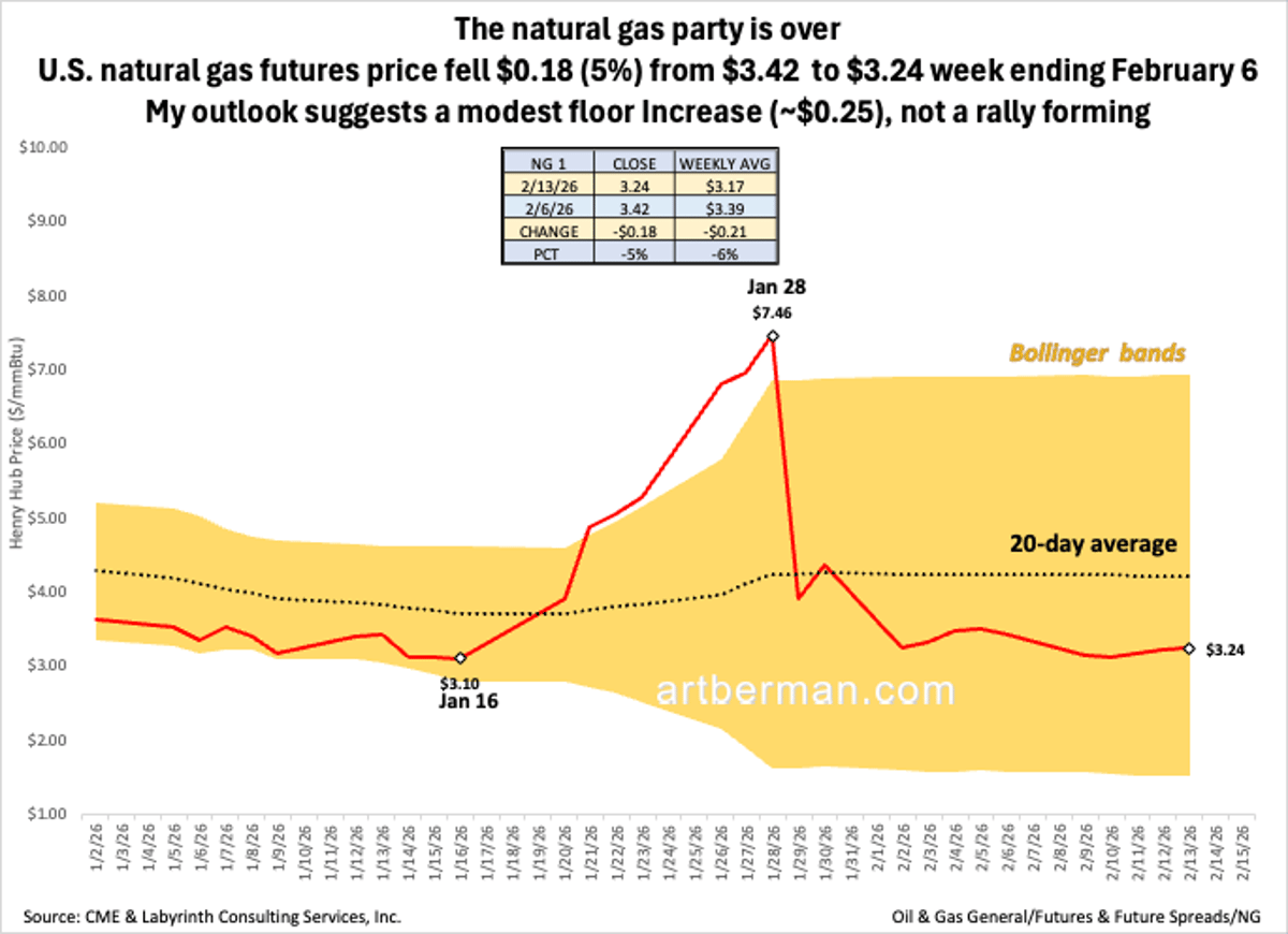 Natural Gas Prices Dip, No Rally Expected