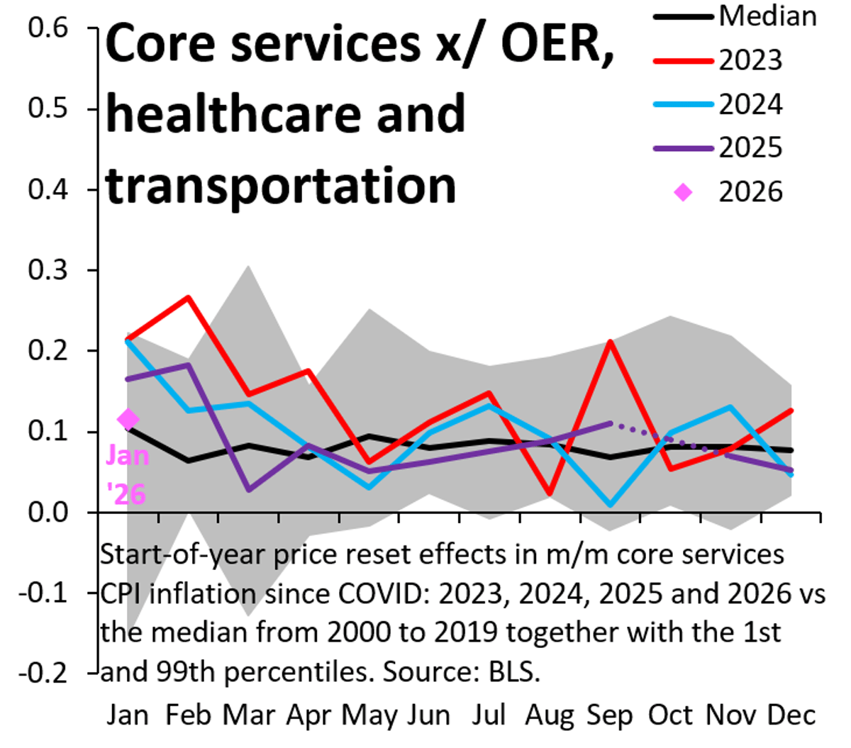 Core Services Inflation Stays Tame, No Overheating Signs
