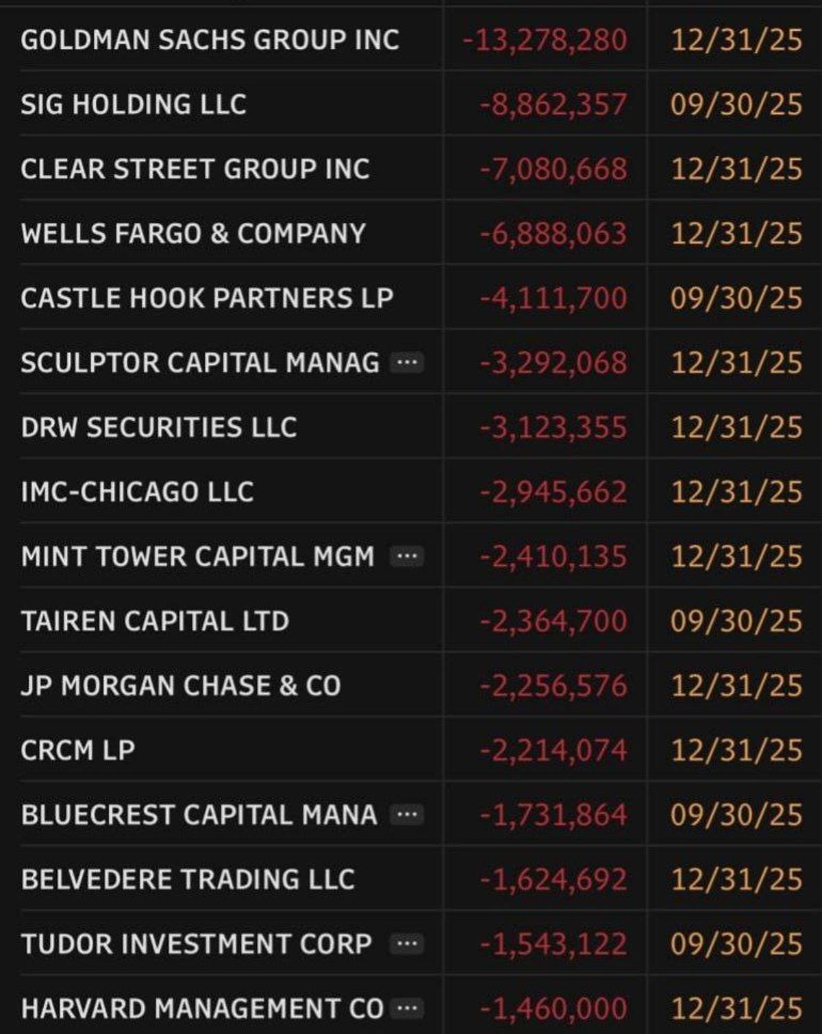 Top Institutions Dump BlackRock Bitcoin ETF in Q4 2025