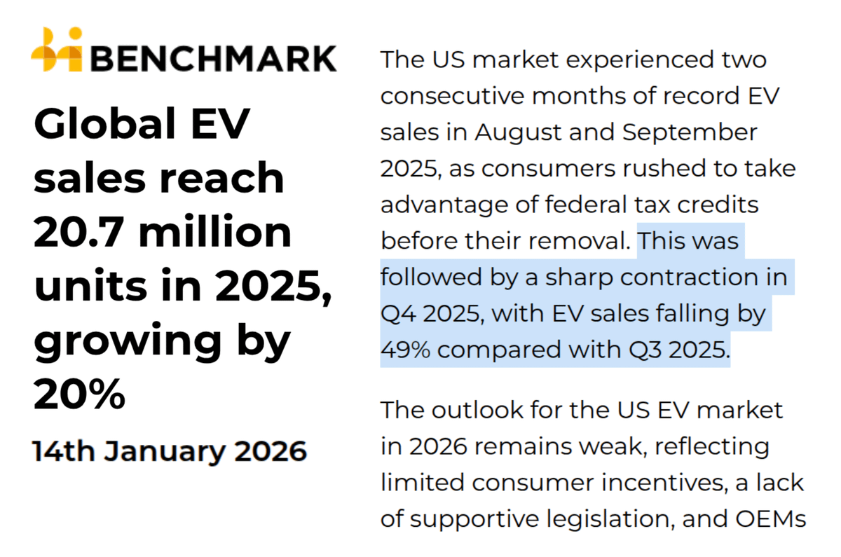 EV Demand Collapses After Congress Slashes IRA Subsidies