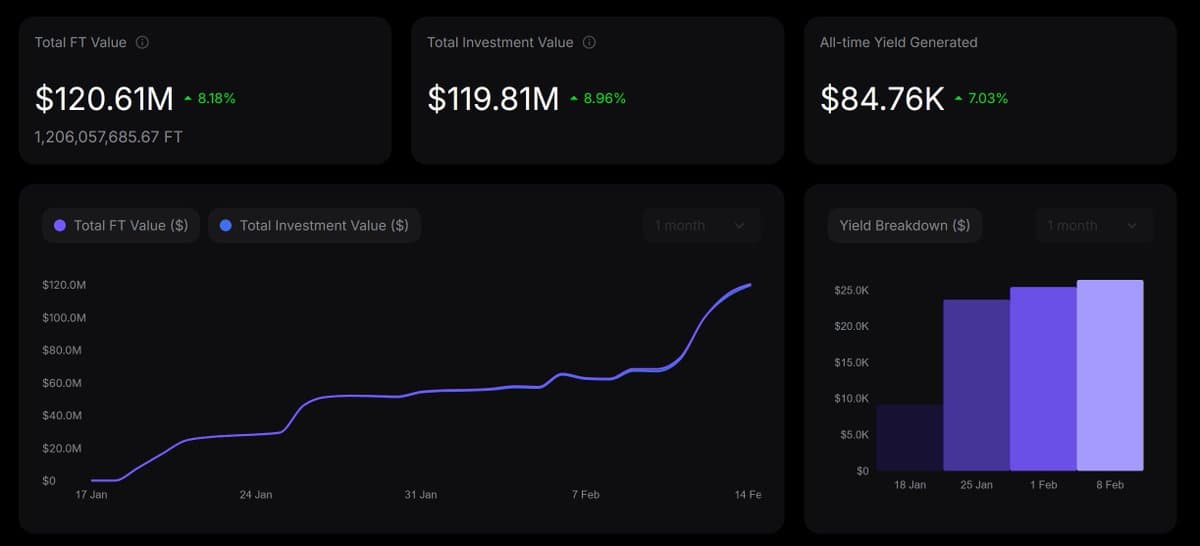 FT Raises Capital, Uses Interest for Ops, Ensures On‑chain Refunds