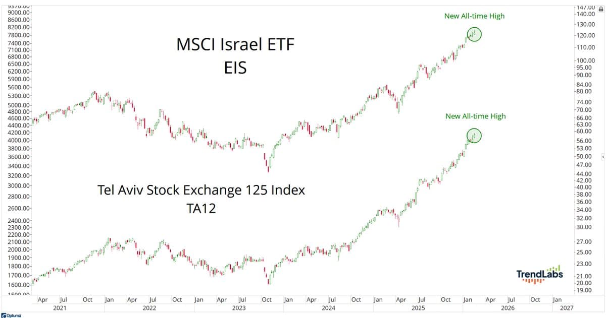 Israeli Stocks Surge to New All‑Time Highs Since Oct 2023