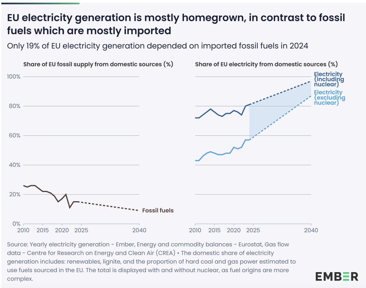 Electrification Boosts EU Energy Security with Local Power