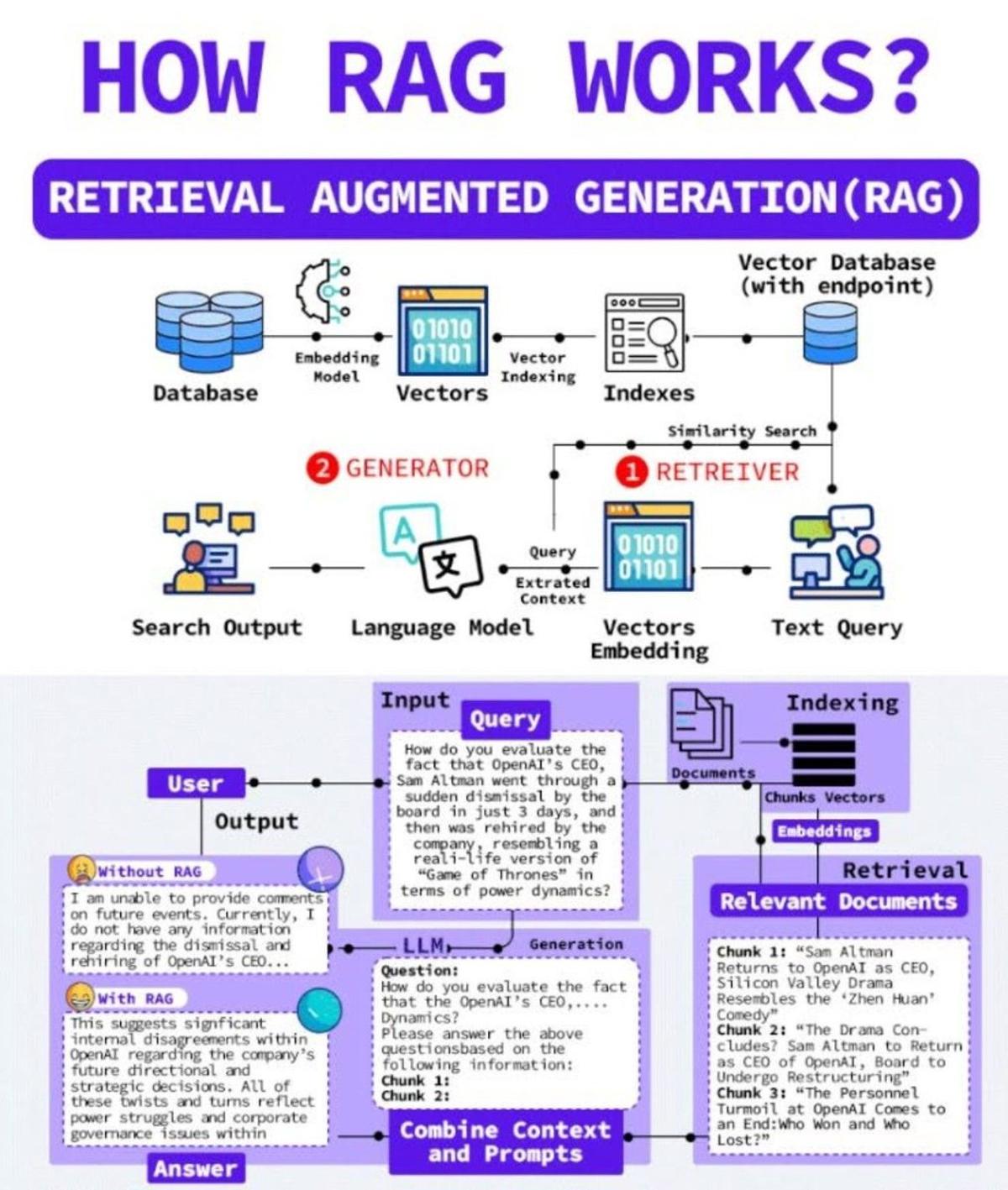 RAG Acts as Truth‑Enforcing Control Layer for LLMs